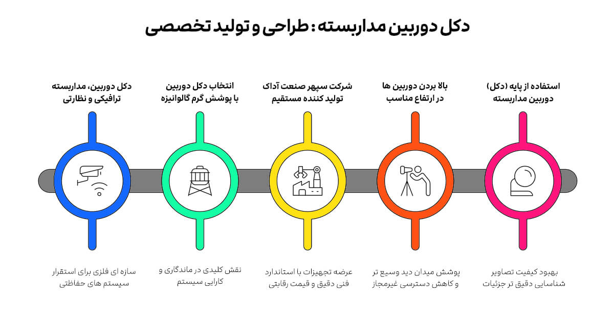 دکل دوربین مداربسته - اینفوگرافی